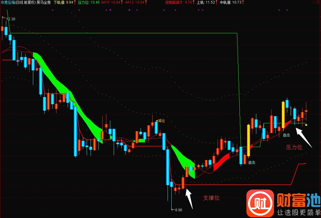 万宗归一黑马全息箱体趋势主图