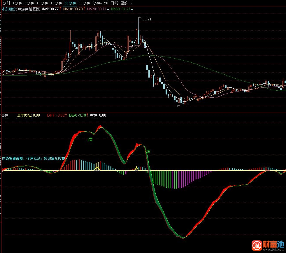 看庄-MACD-量价趋势组合幅图指标