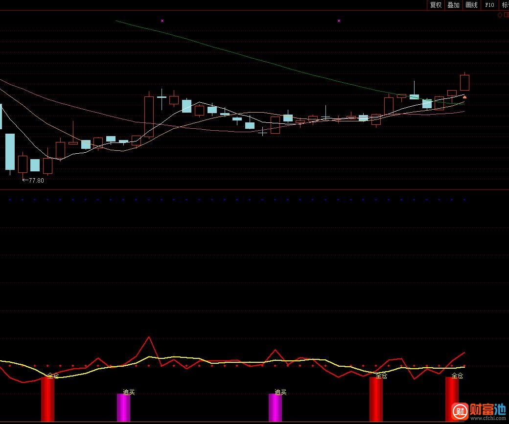通达信非常好请写出选“全仓买入和离场信号”的公式