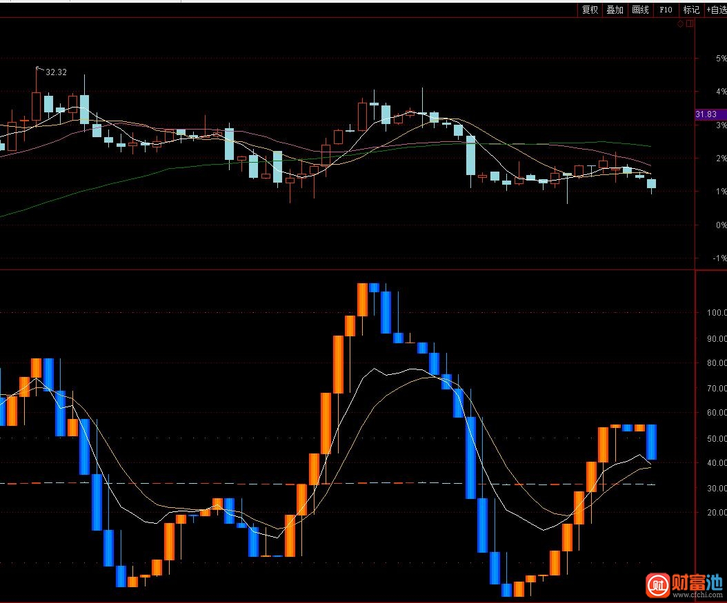 不错的结合K线的千钧KDJ通达信指标