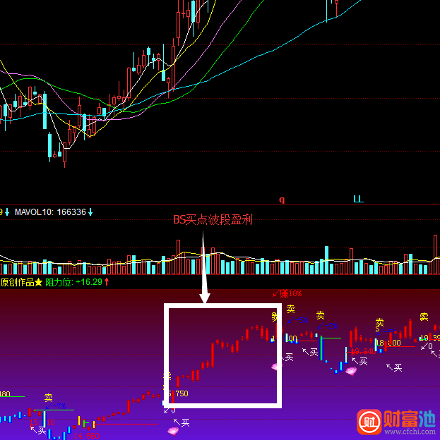 提示买卖和收益指标