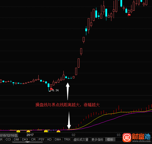 东方财富通L2之波段密码主图公式