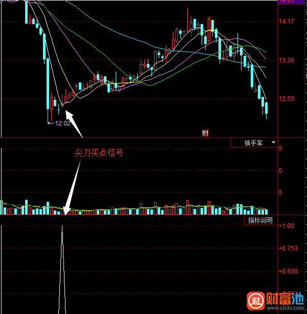 同花顺买进尖刀指标公式