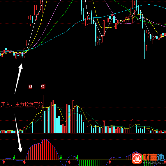 同花顺主力运作指标公式