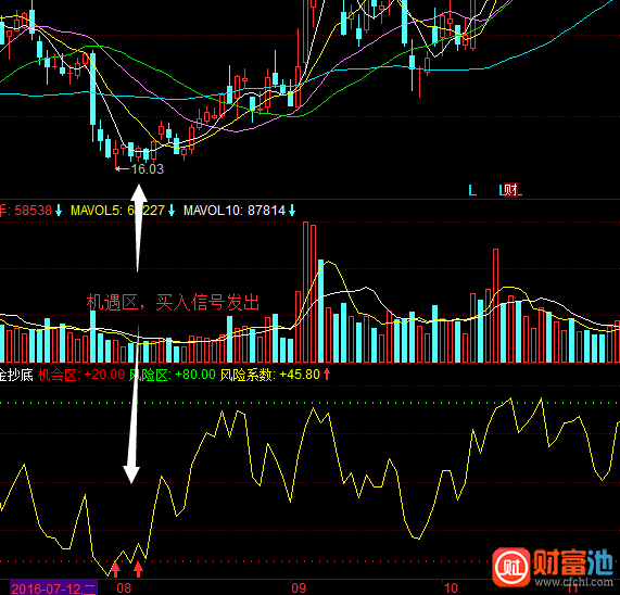 同花顺资金抄底指标公式