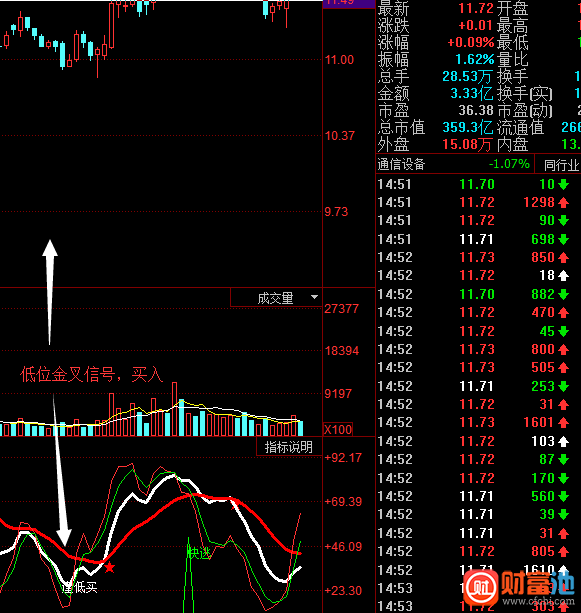 同花顺绝对暴利指标公式
