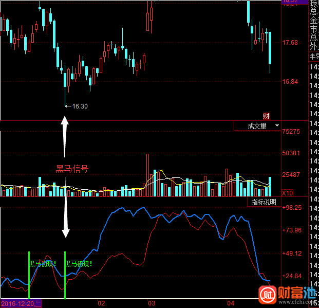 同花顺寻黑马指标公式