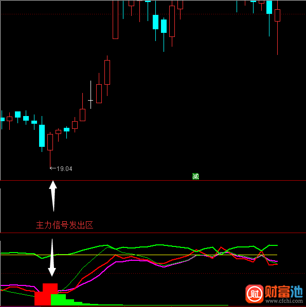 通达信完整版主力洗盘指标公式