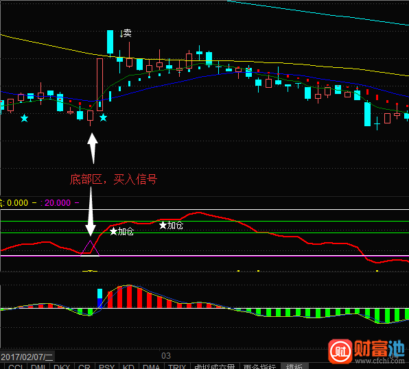 东方财富通爆发线公式