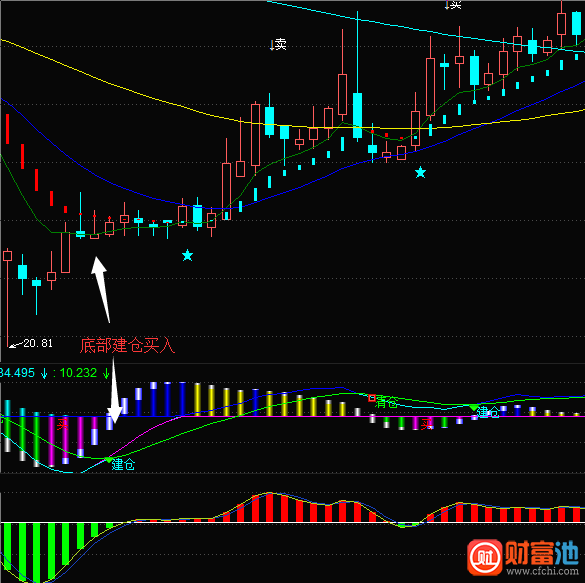 东方财富超前MACD