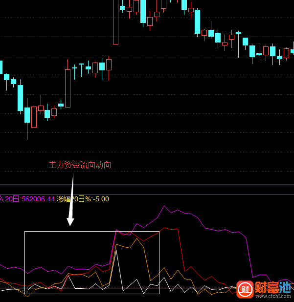 飞狐资金净流入指标公式