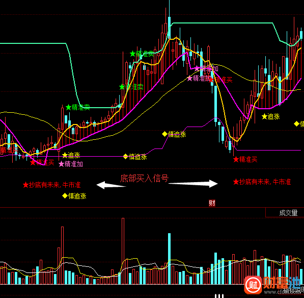 同花顺老鼠仓改主图指标公式
