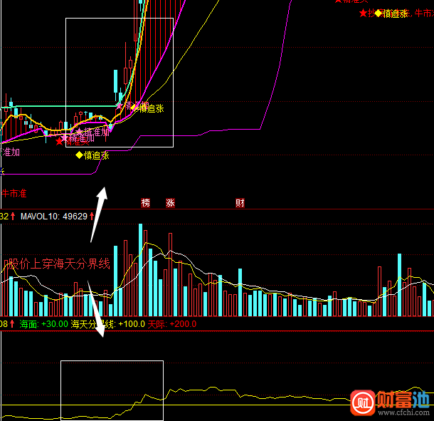 同花顺行情绝对值指标公式