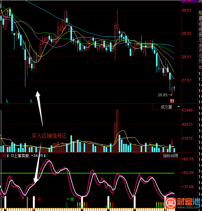 同花顺底部监控指标公式