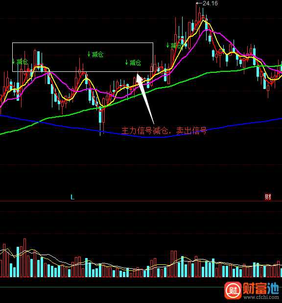同花顺减仓主图指标公式
