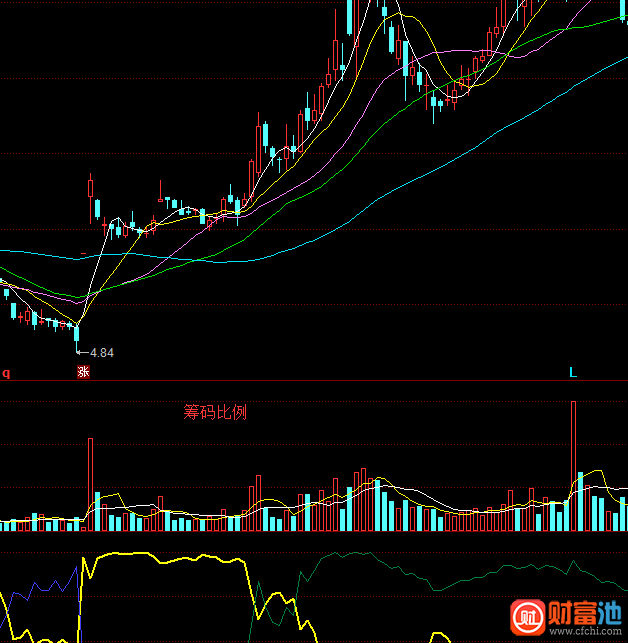 同花顺浮筹比例指标公式
