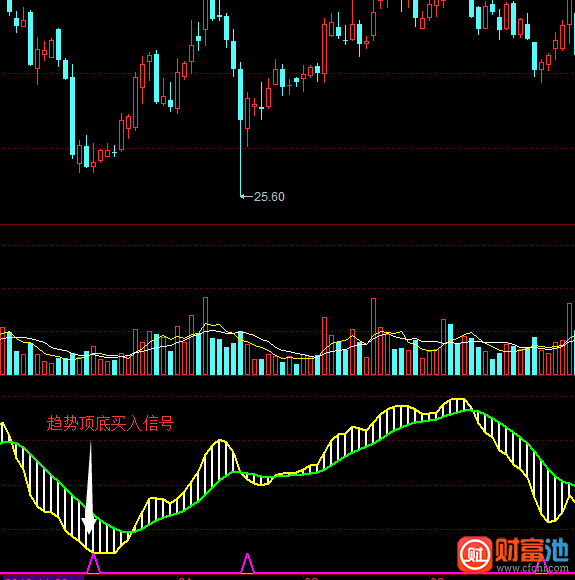 同花顺主力顶底趋势指标公式