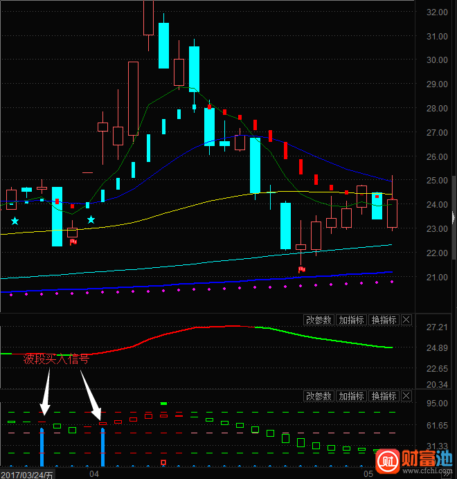 超级顶底东方财富公式