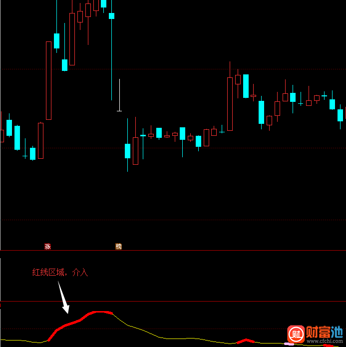 通达信所有个股一线通吃指标公式