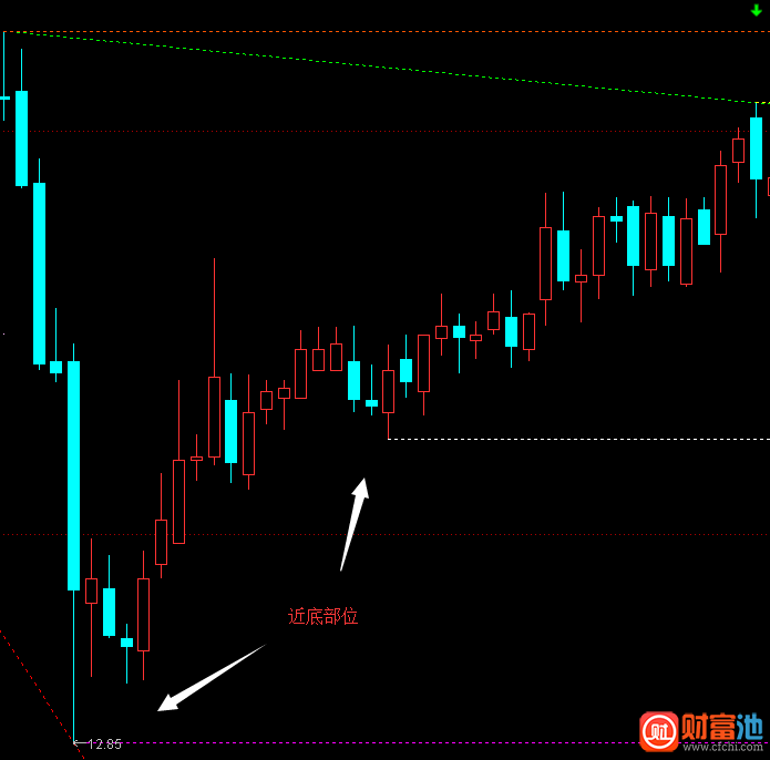 通达信自动趋势画线主图指标公式