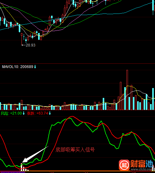 同花顺古风抄底指标公式