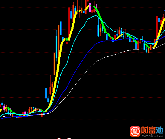同花顺神奇线主图指标公式