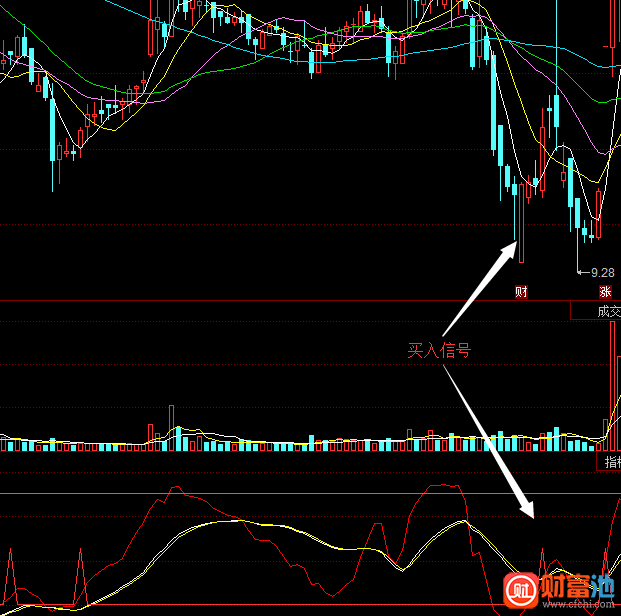 同花顺买股容易指标公式