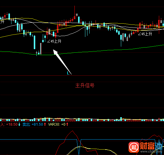 同花顺∠45上升主图指标公式