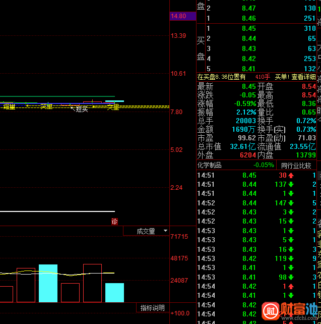 同花顺薛斯通道及突破量系统主图指标公式