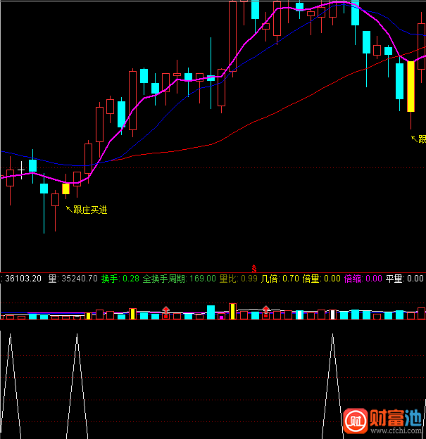 通达信云端低吸启动选股预警指标公式