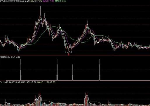 黄金波段底——帮我挣到每年80%的收益