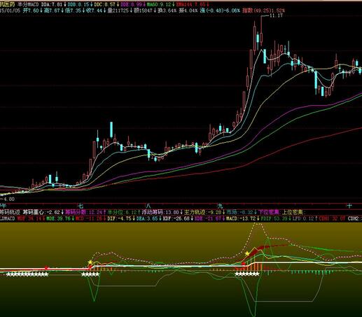 半分MACD 主图源码 贴图说明