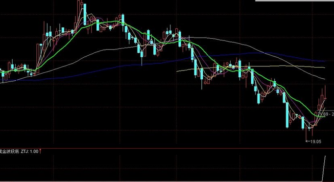 黄金波段底（副图 源码 通达信） 每年80%的收益！