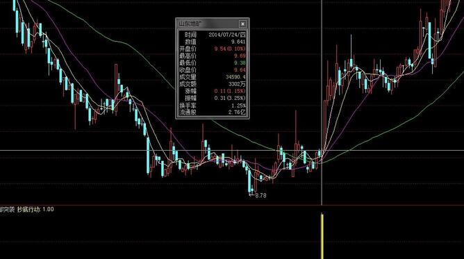 大智慧波段抄底专用指标