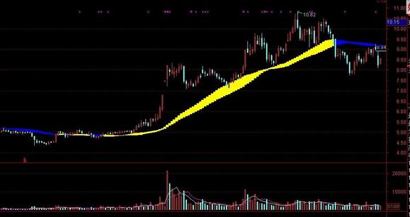 通达信中线操盘主图指标介绍