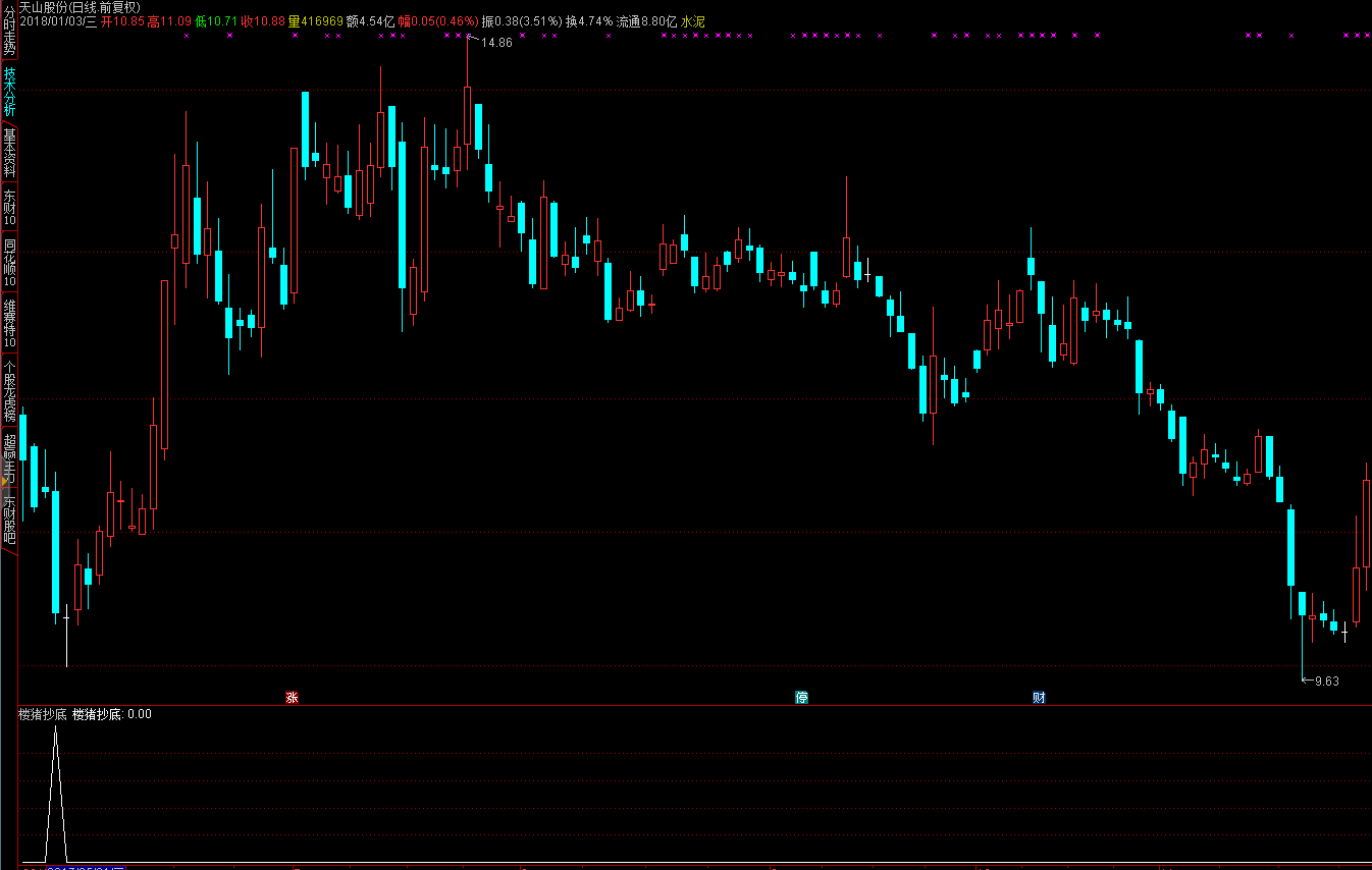 通达信楼猪抄底指标公式