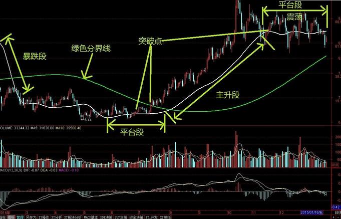 XY突破均线型主图指标介绍