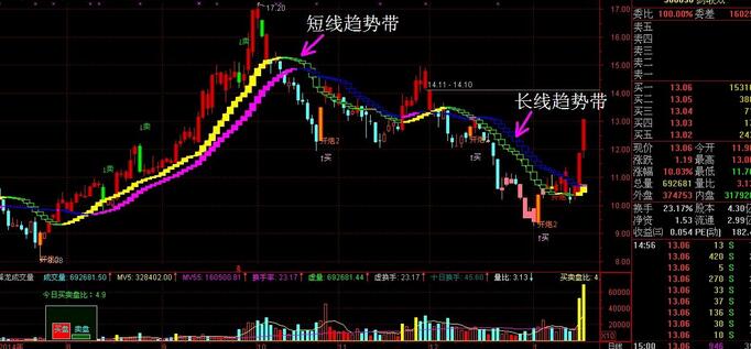 通达信傻瓜操盘主图指标介绍