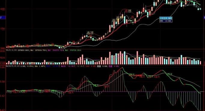 分享我用多年的MACD改进指标介绍
