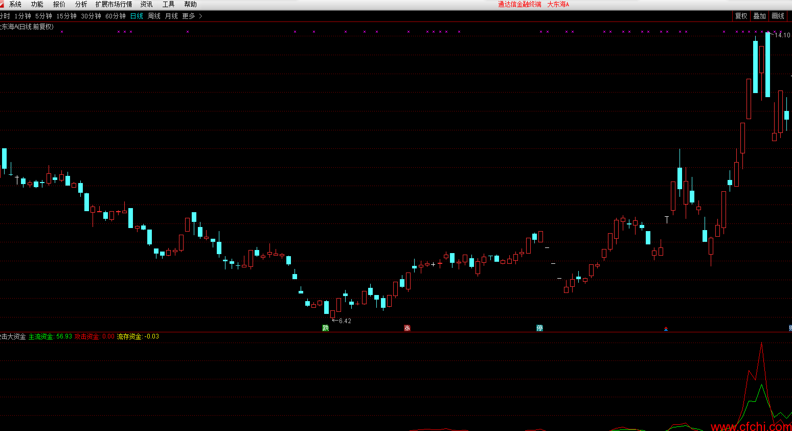 通达信攻击大资金指标公式