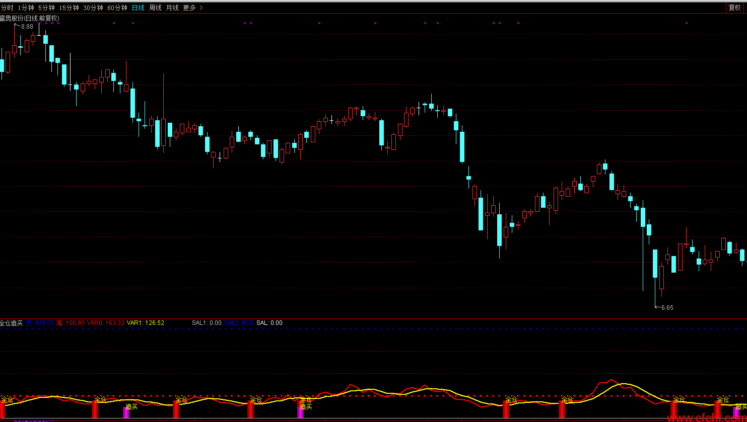 【牛股起爆】通达信全仓买入指标 买点确认副图指标公式全仓杀入选股 