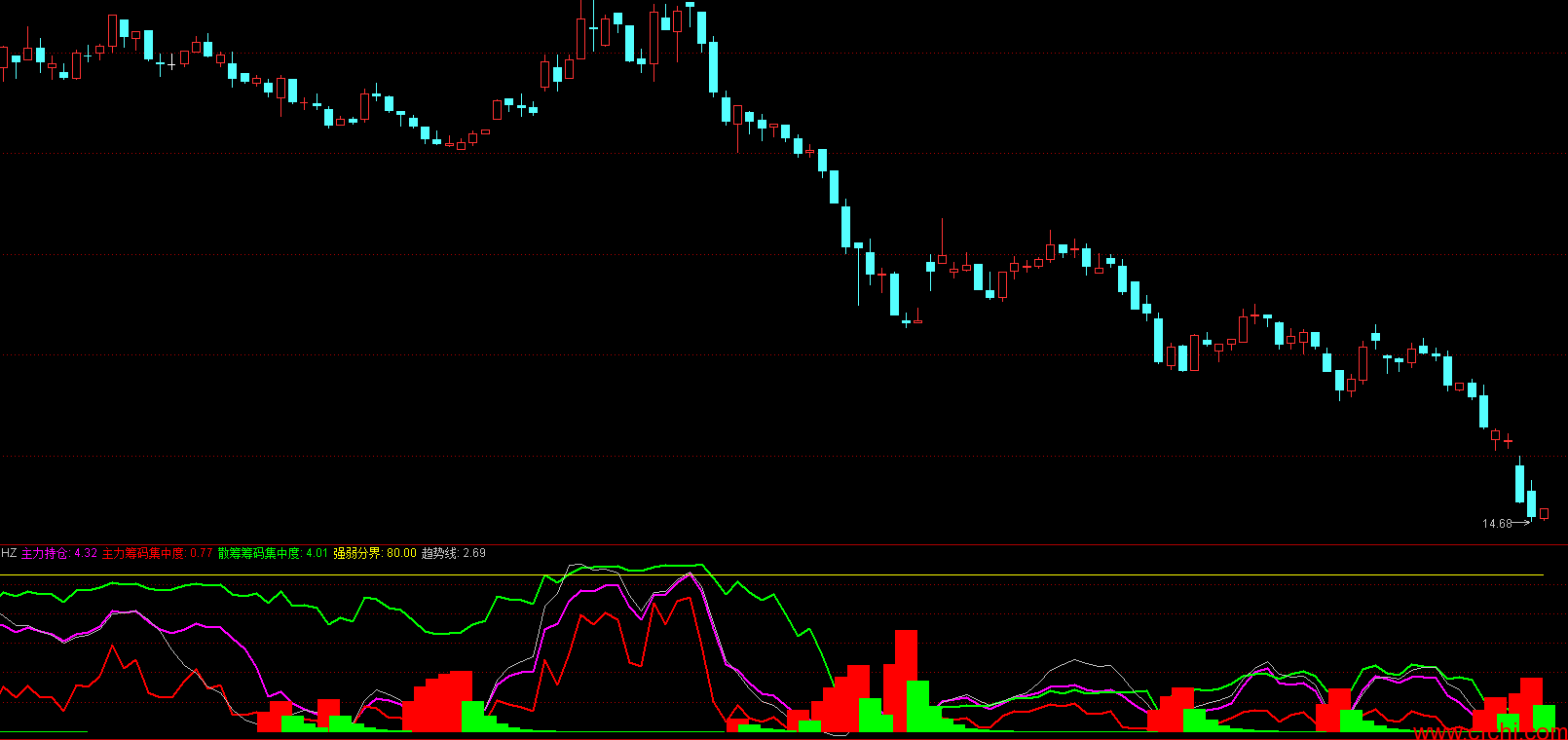 优化最好的通达信抄底指标，绝佳瞄准全力见底有红柱 副图公式源码
