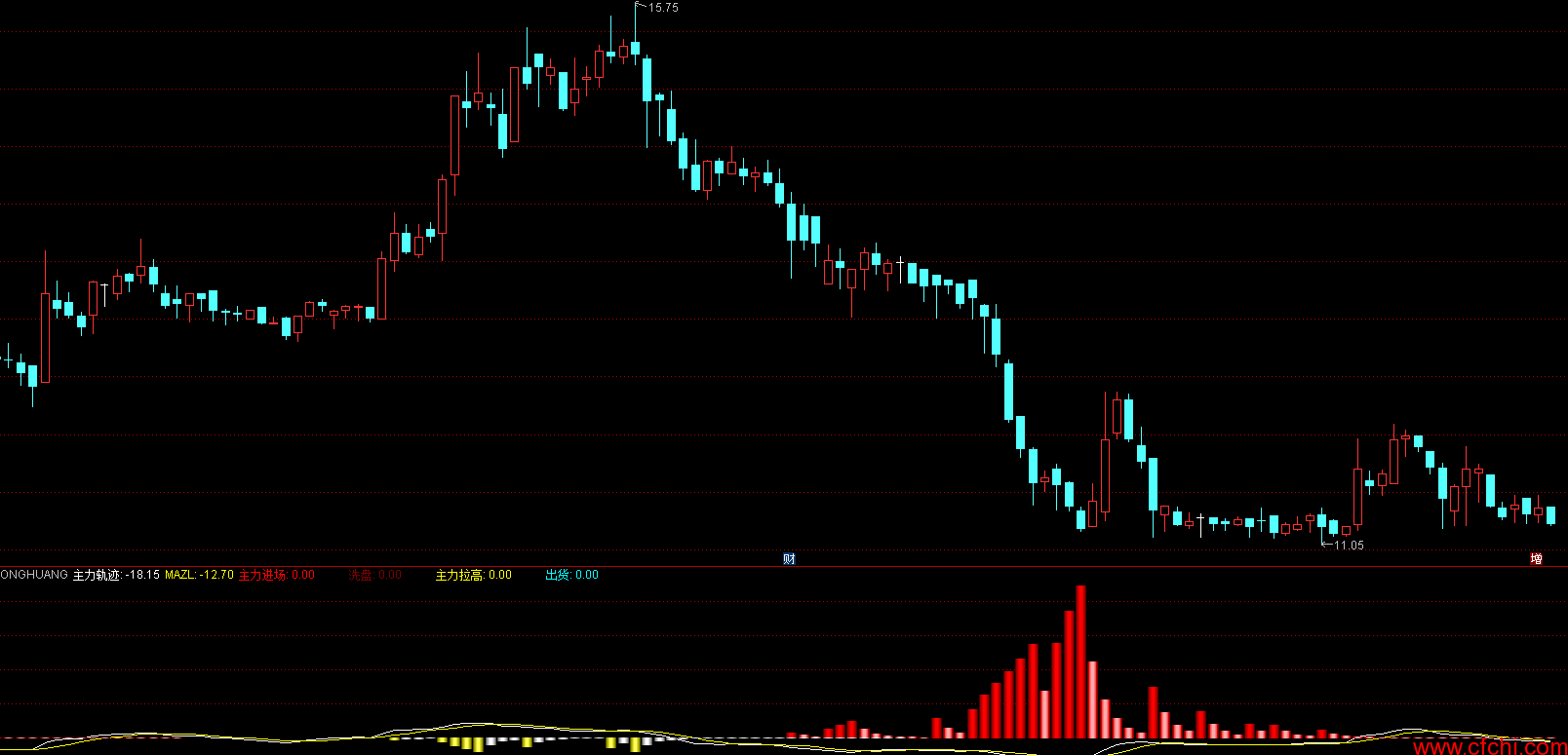 红黄主力轨迹副图指标公式