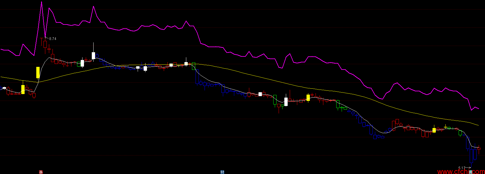 关键加码主图公式源码