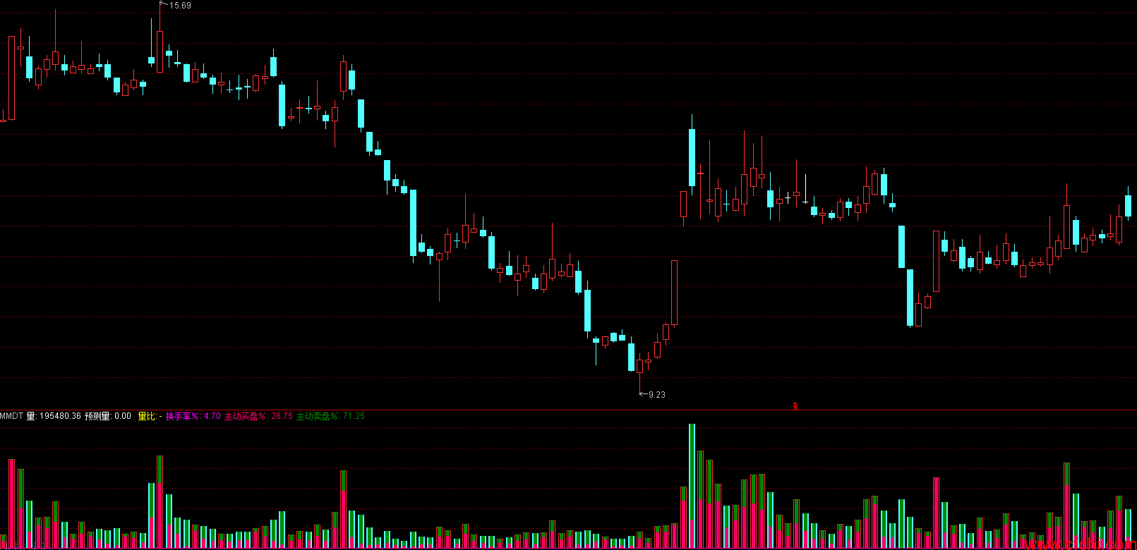 主动买卖盘副图公式源码