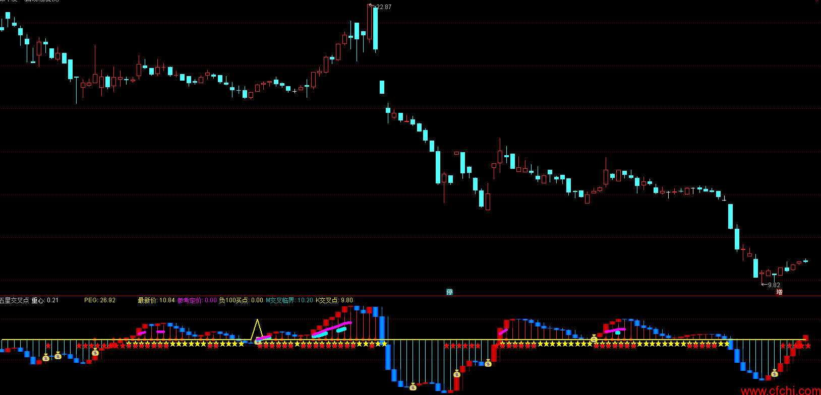 五星交叉点副图公式源码
