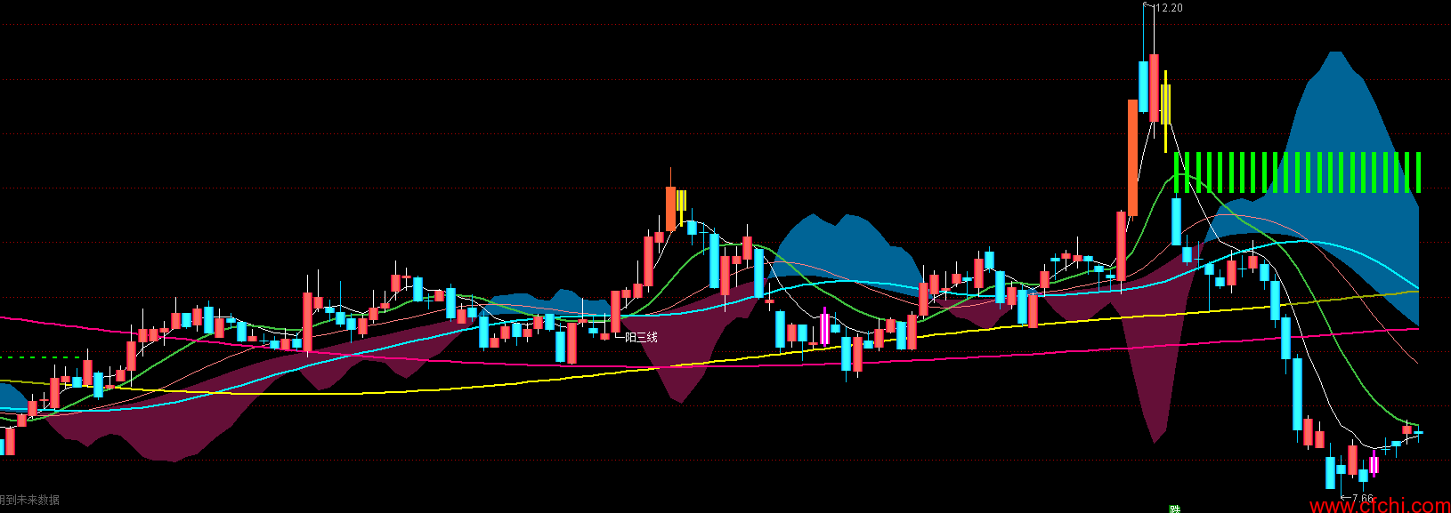 一阳穿三线主图公式源码