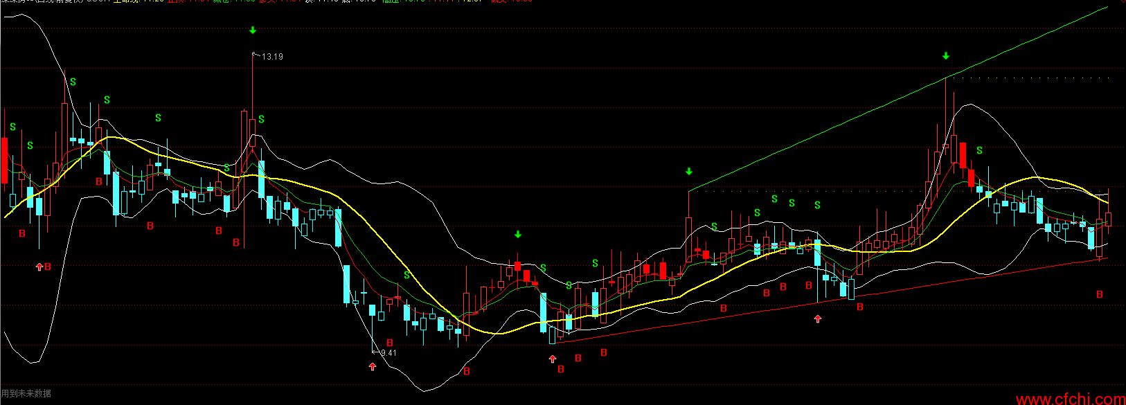BOLL主图加上趋势划线指标公式