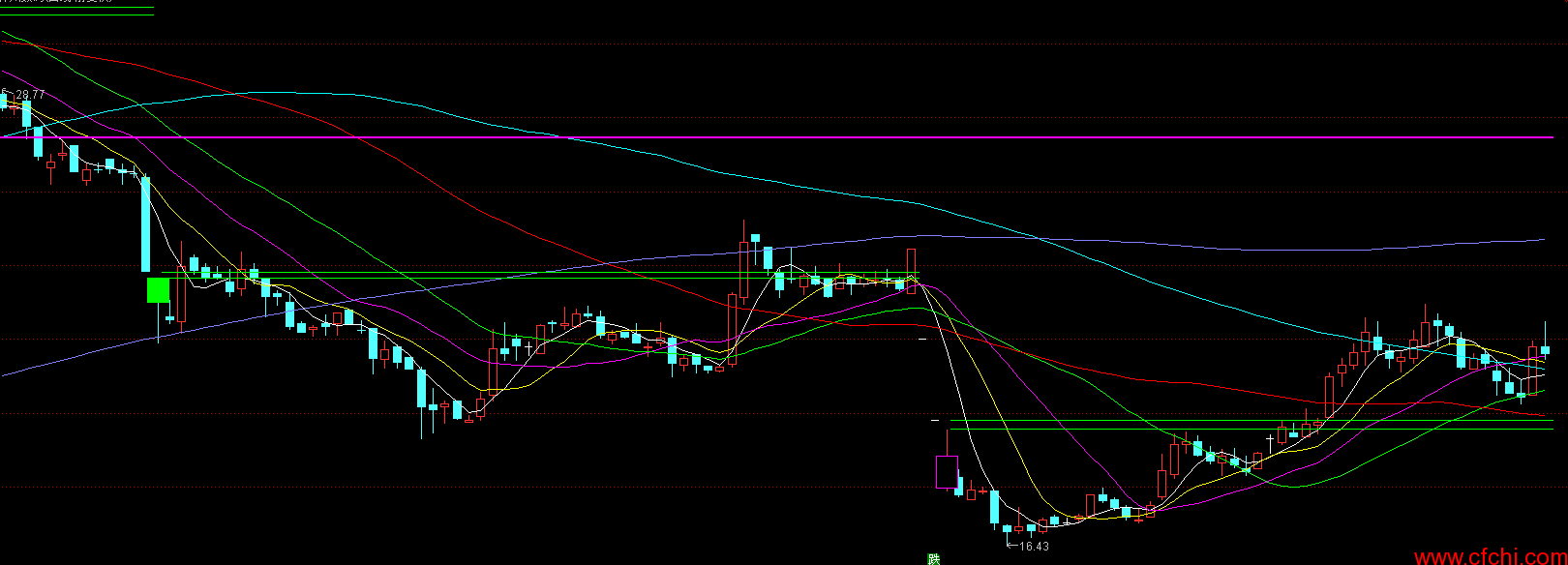 真正的突破买点主图公式无未来