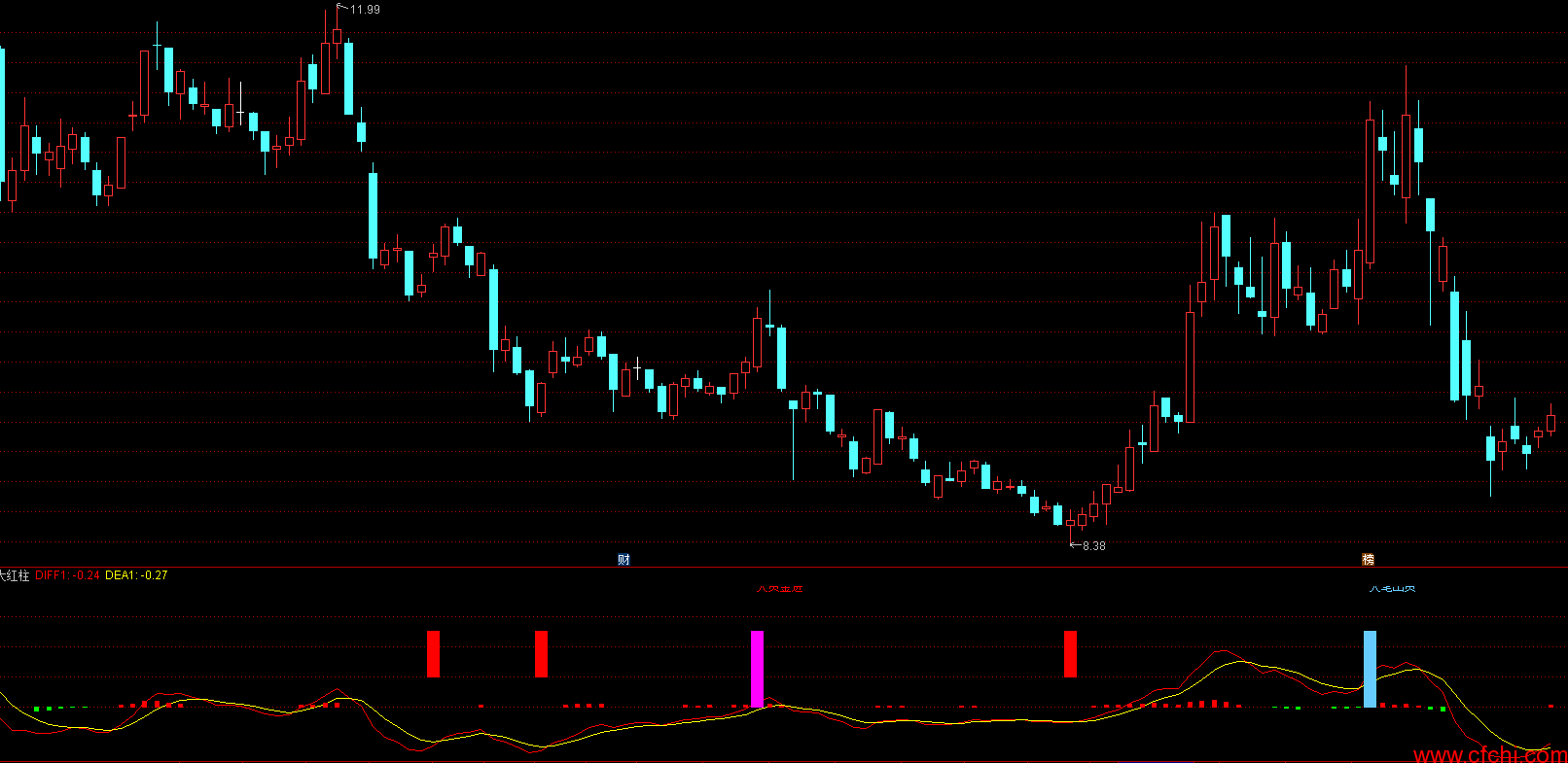 大红柱即买入副图公式源码无未来